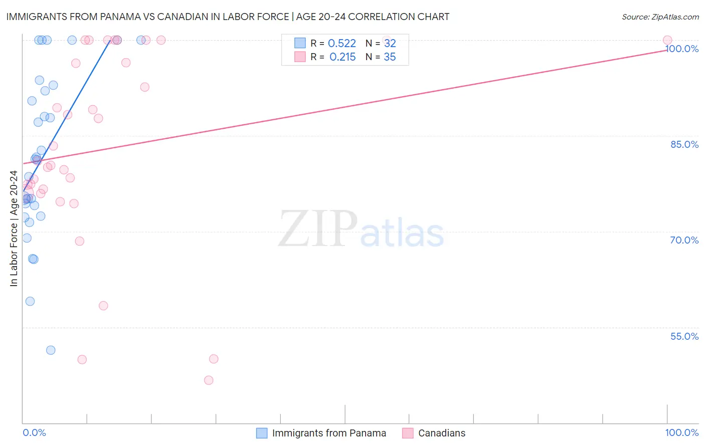 Immigrants from Panama vs Canadian In Labor Force | Age 20-24