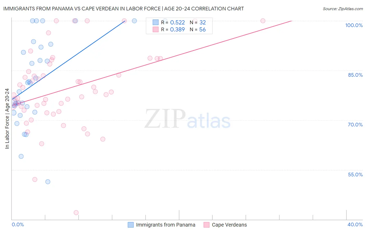 Immigrants from Panama vs Cape Verdean In Labor Force | Age 20-24