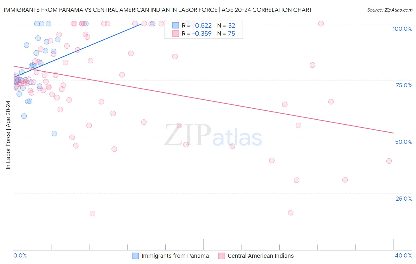 Immigrants from Panama vs Central American Indian In Labor Force | Age 20-24
