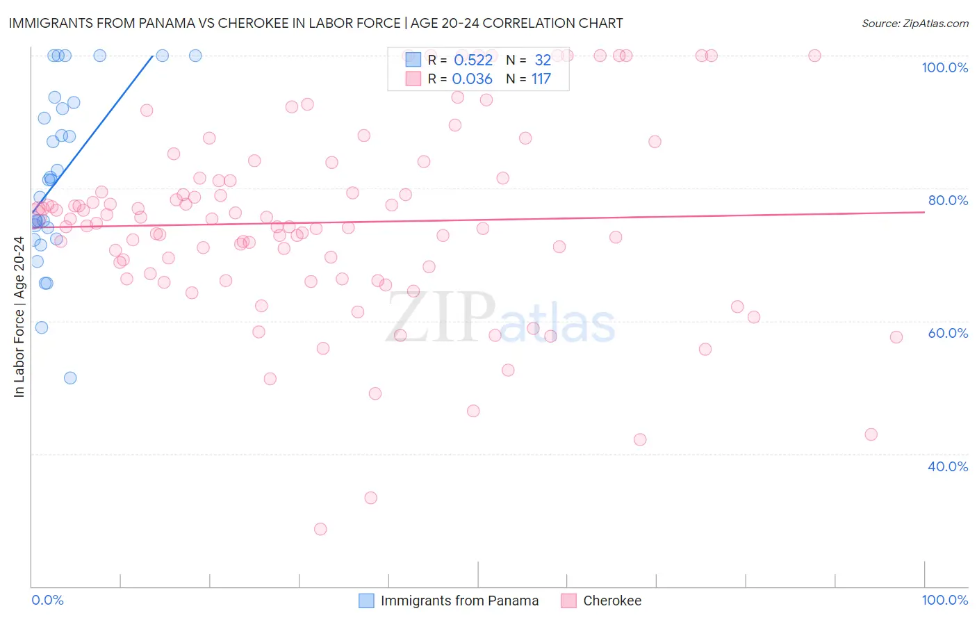 Immigrants from Panama vs Cherokee In Labor Force | Age 20-24