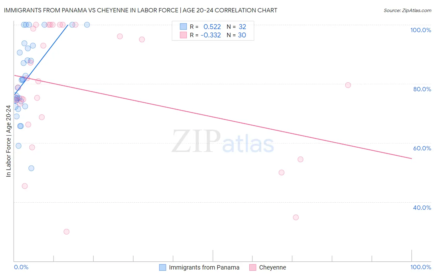 Immigrants from Panama vs Cheyenne In Labor Force | Age 20-24