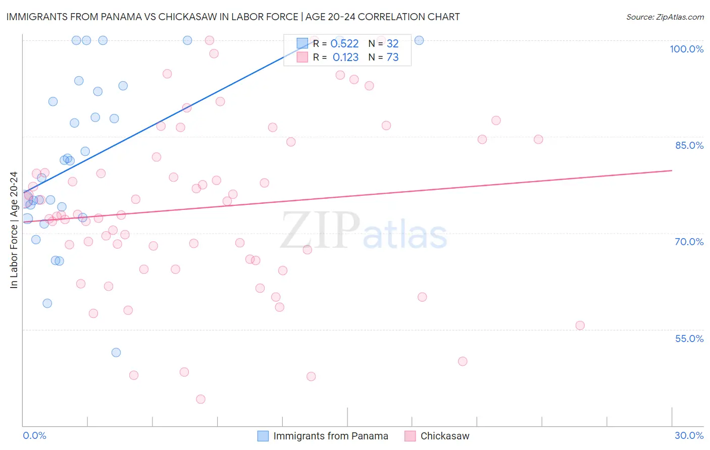 Immigrants from Panama vs Chickasaw In Labor Force | Age 20-24