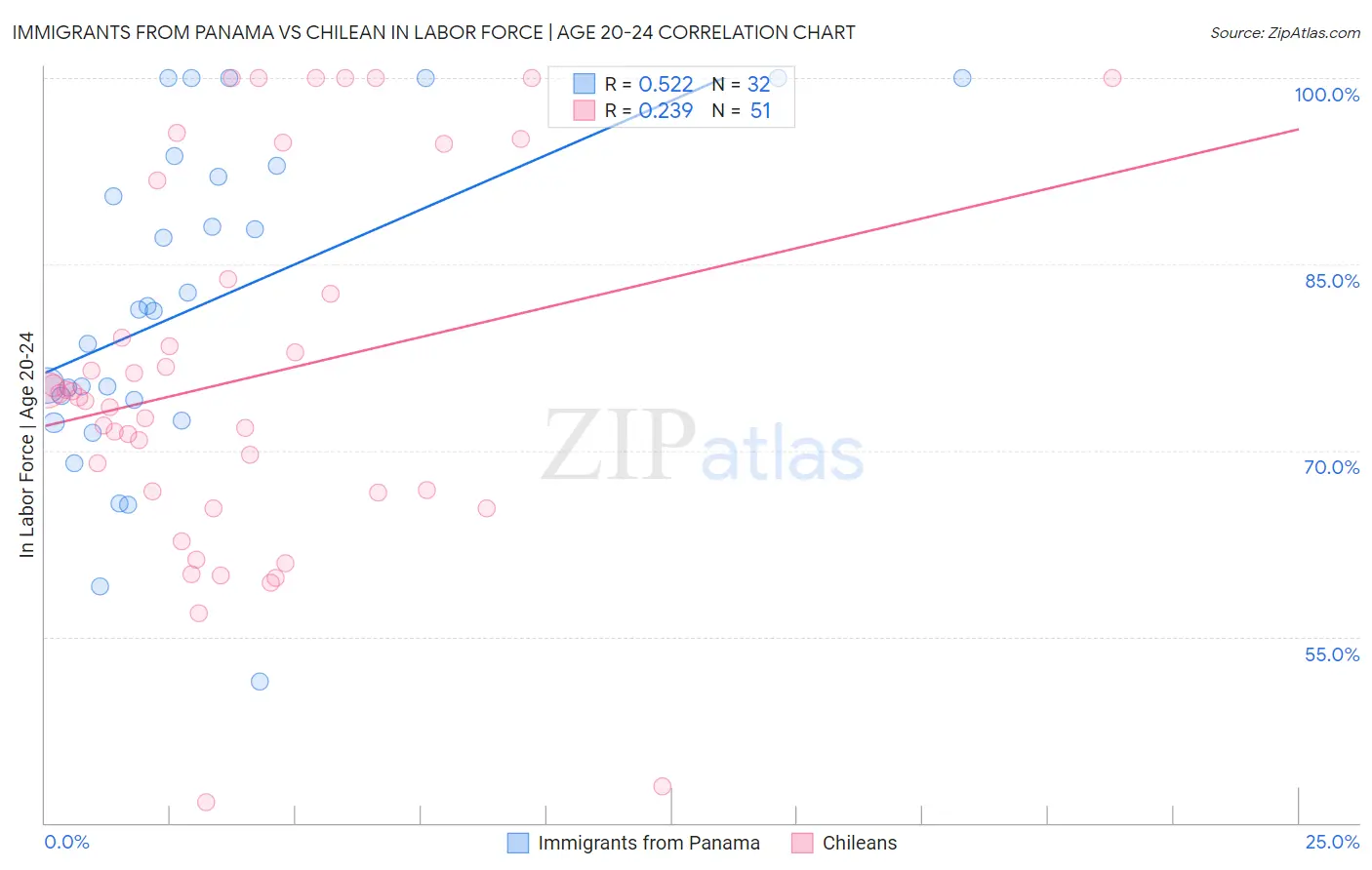 Immigrants from Panama vs Chilean In Labor Force | Age 20-24