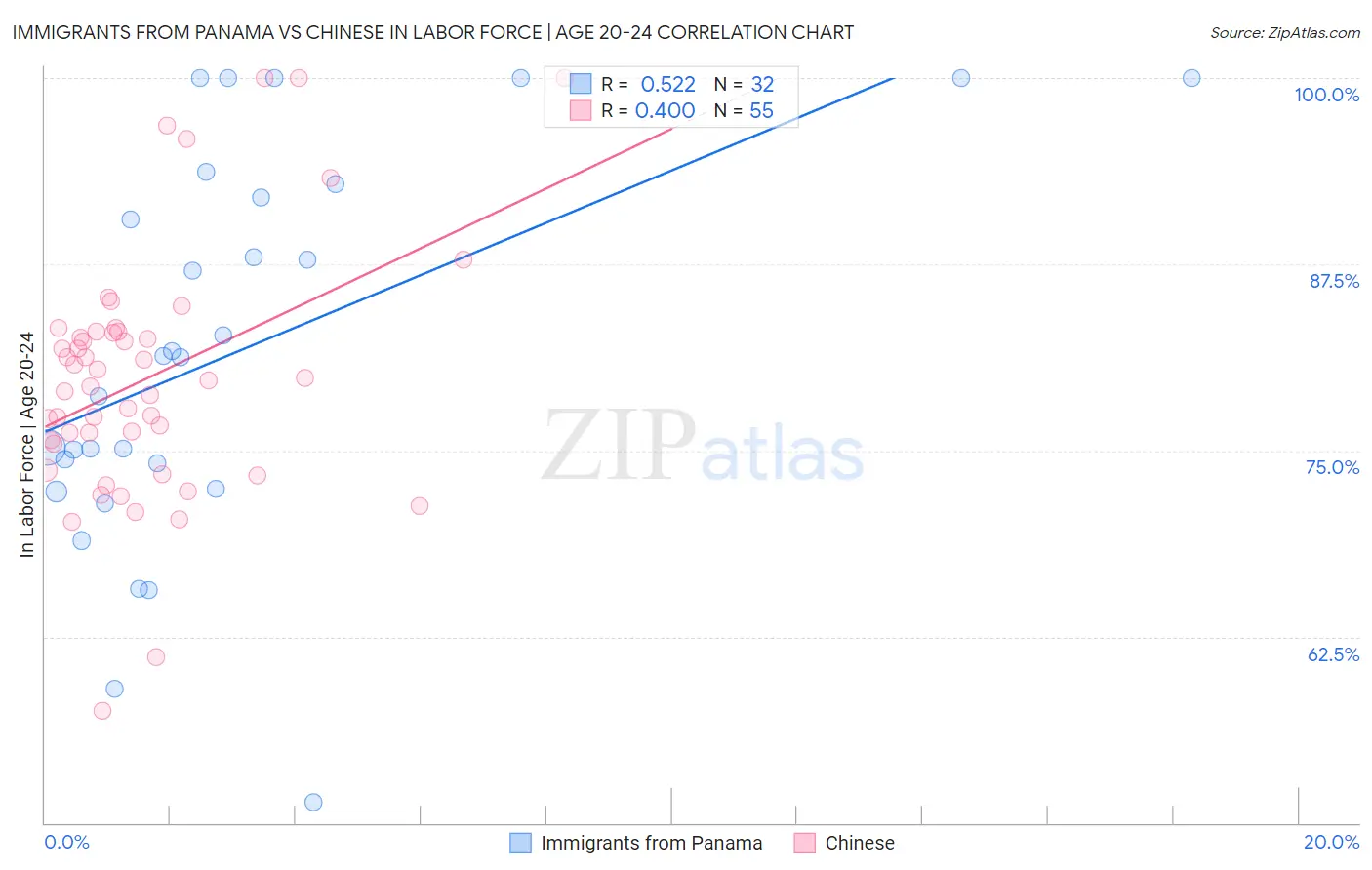 Immigrants from Panama vs Chinese In Labor Force | Age 20-24