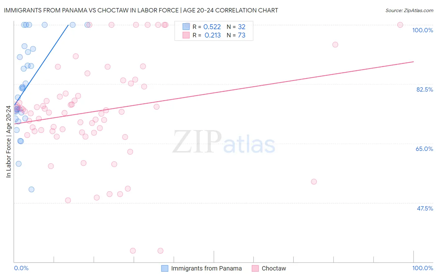 Immigrants from Panama vs Choctaw In Labor Force | Age 20-24