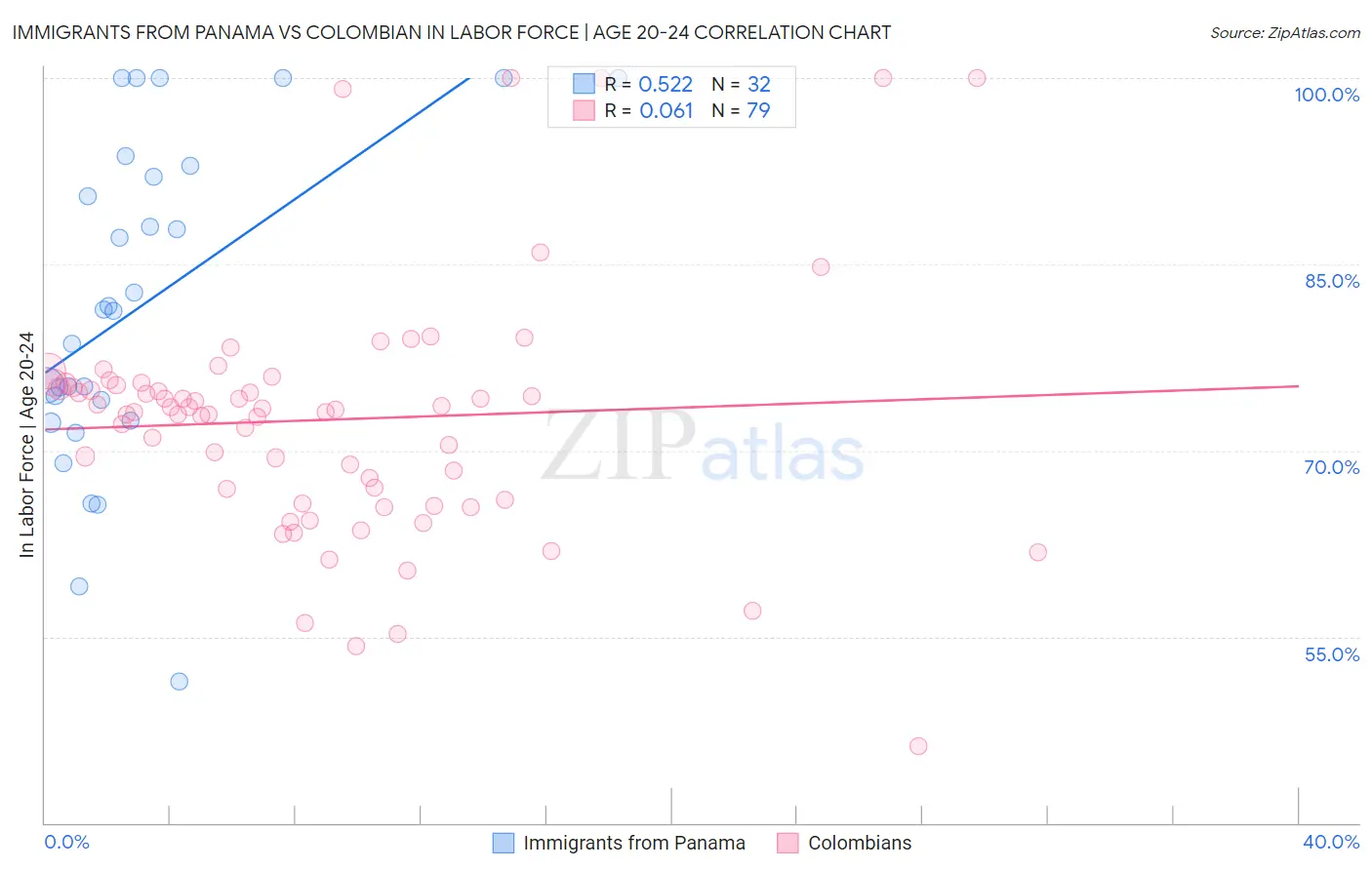 Immigrants from Panama vs Colombian In Labor Force | Age 20-24