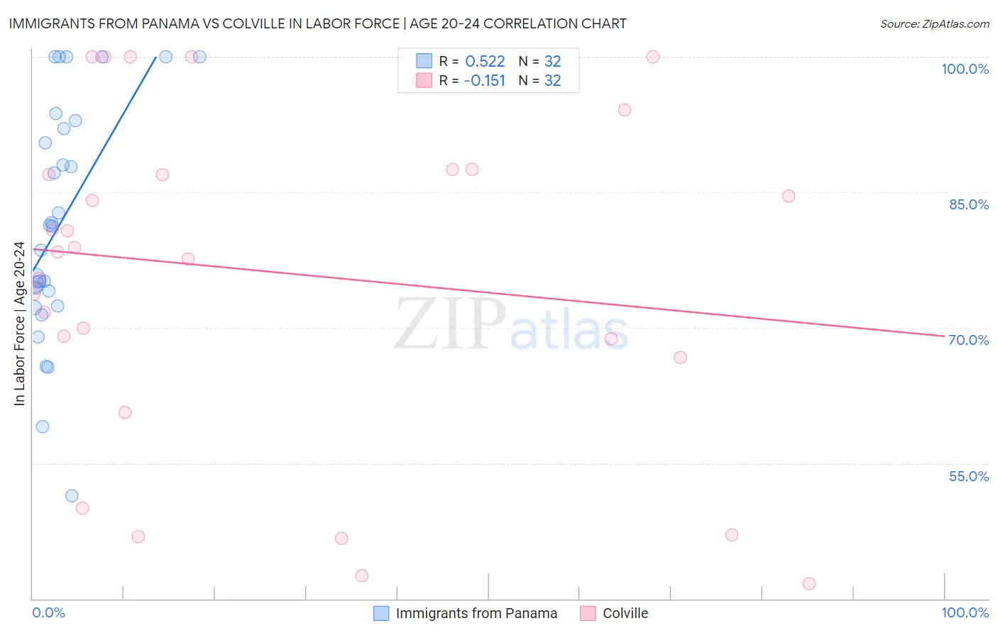 Immigrants from Panama vs Colville In Labor Force | Age 20-24