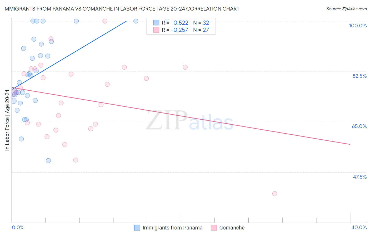Immigrants from Panama vs Comanche In Labor Force | Age 20-24