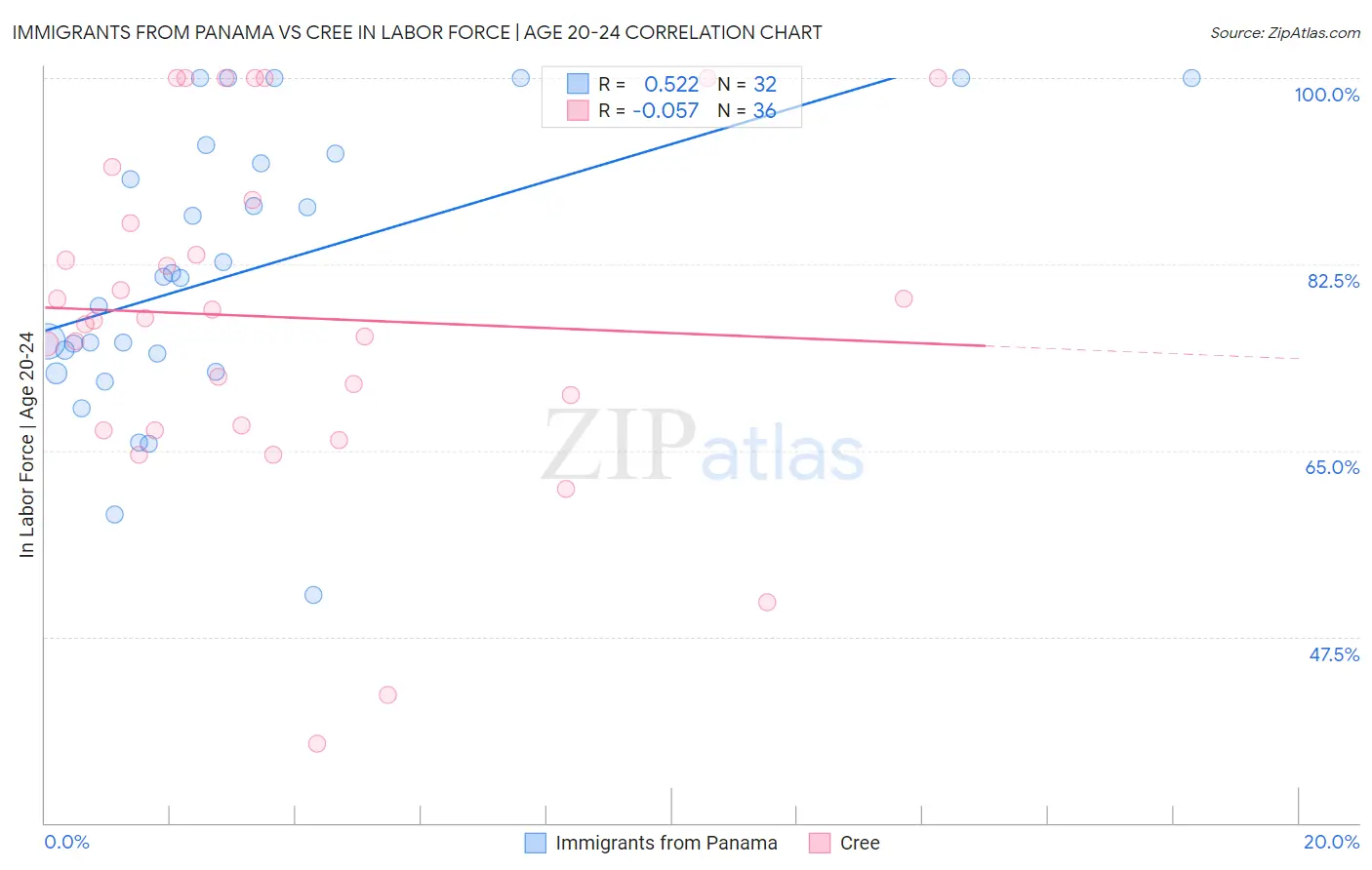 Immigrants from Panama vs Cree In Labor Force | Age 20-24