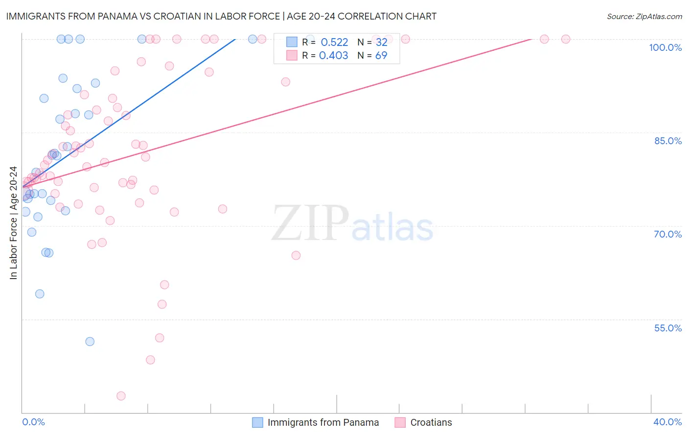 Immigrants from Panama vs Croatian In Labor Force | Age 20-24
