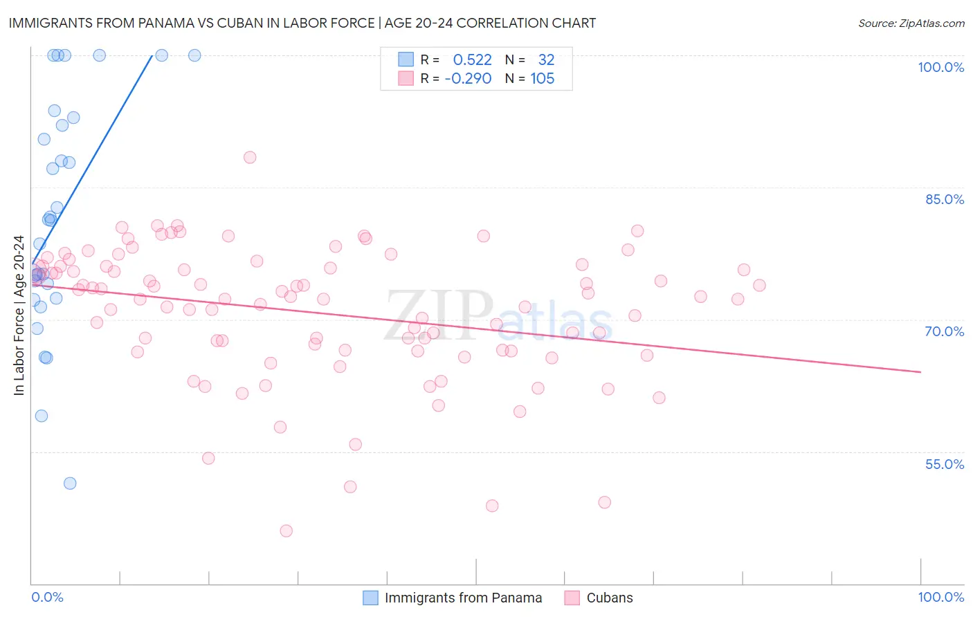 Immigrants from Panama vs Cuban In Labor Force | Age 20-24