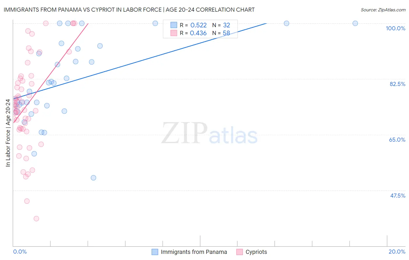 Immigrants from Panama vs Cypriot In Labor Force | Age 20-24