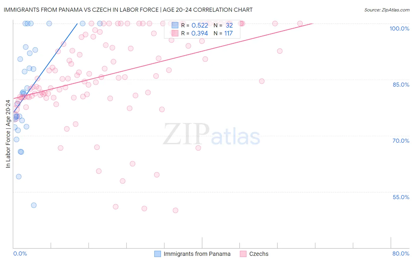 Immigrants from Panama vs Czech In Labor Force | Age 20-24