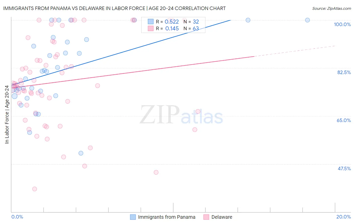 Immigrants from Panama vs Delaware In Labor Force | Age 20-24
