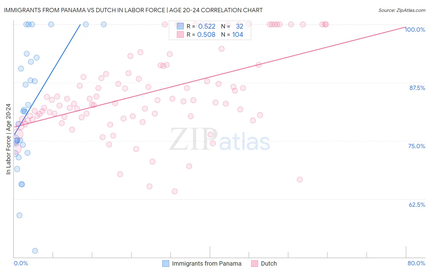 Immigrants from Panama vs Dutch In Labor Force | Age 20-24