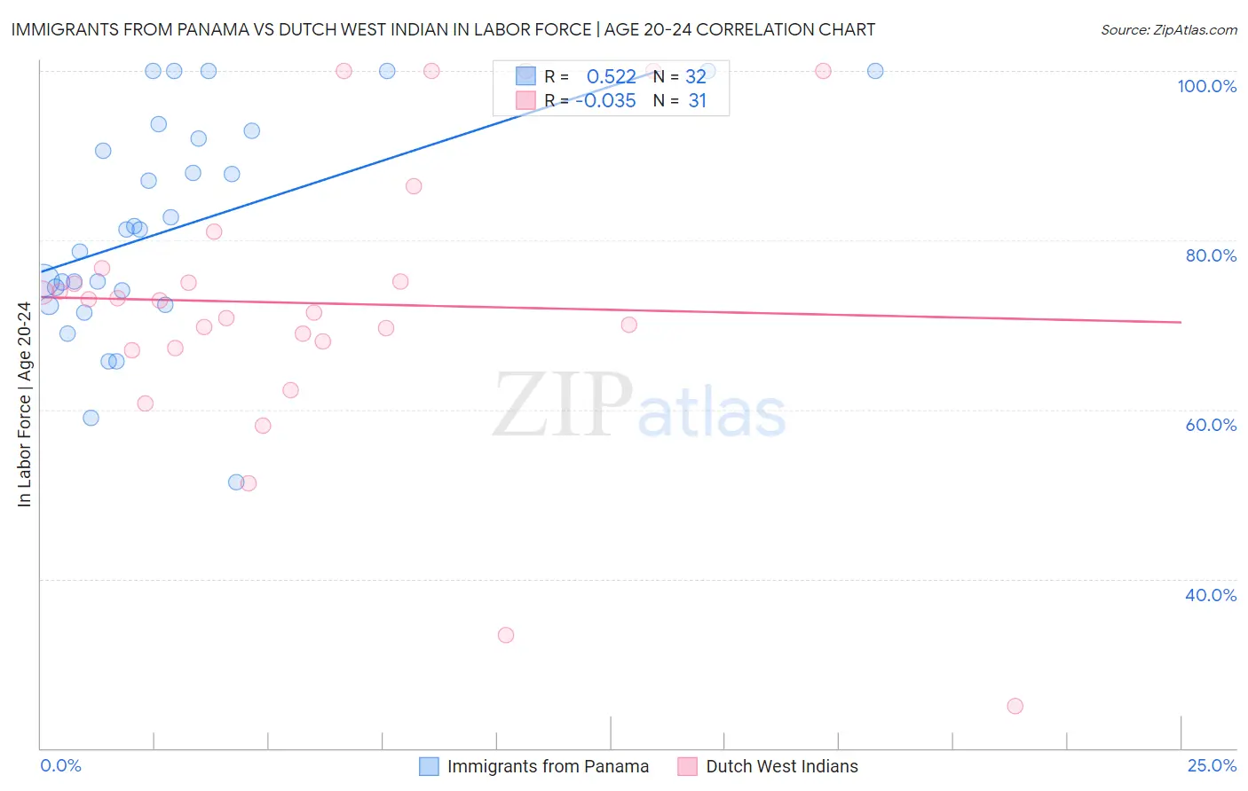 Immigrants from Panama vs Dutch West Indian In Labor Force | Age 20-24