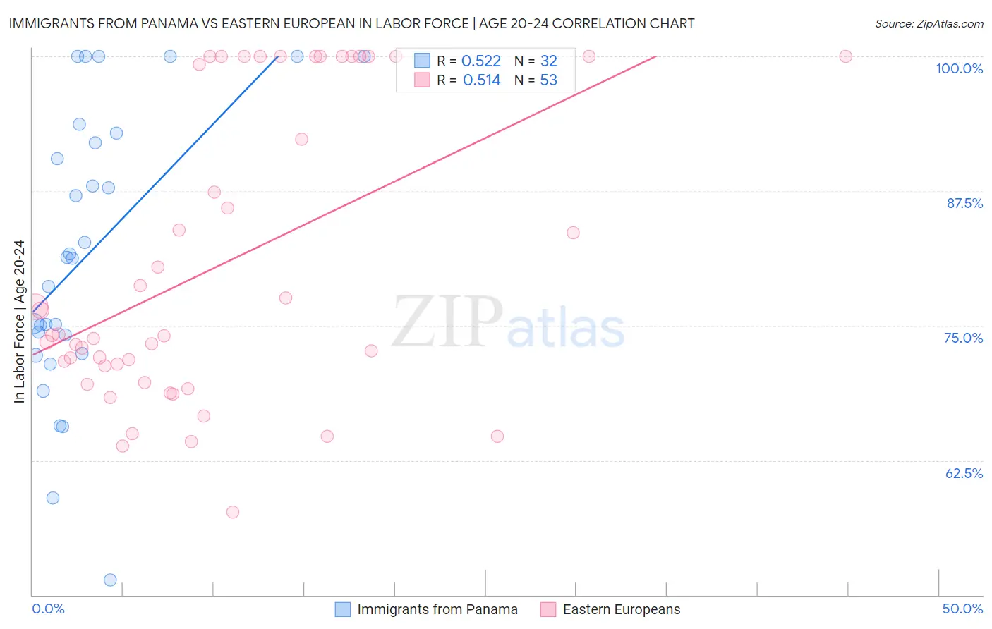 Immigrants from Panama vs Eastern European In Labor Force | Age 20-24