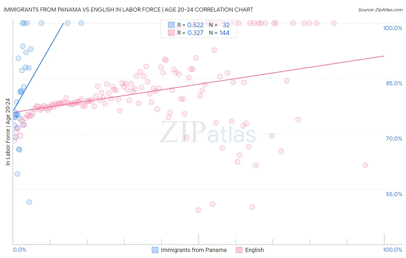 Immigrants from Panama vs English In Labor Force | Age 20-24