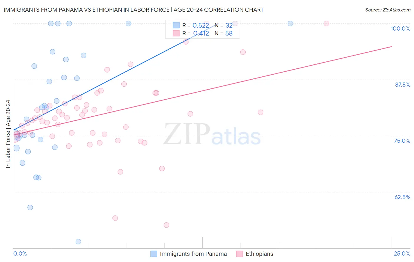 Immigrants from Panama vs Ethiopian In Labor Force | Age 20-24