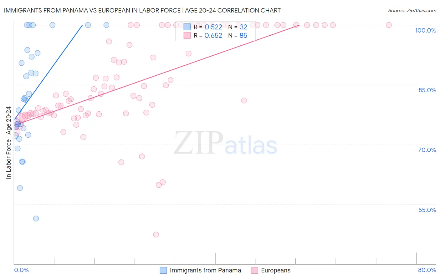 Immigrants from Panama vs European In Labor Force | Age 20-24