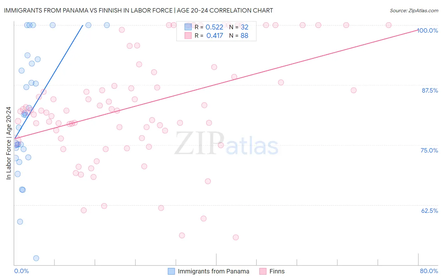 Immigrants from Panama vs Finnish In Labor Force | Age 20-24