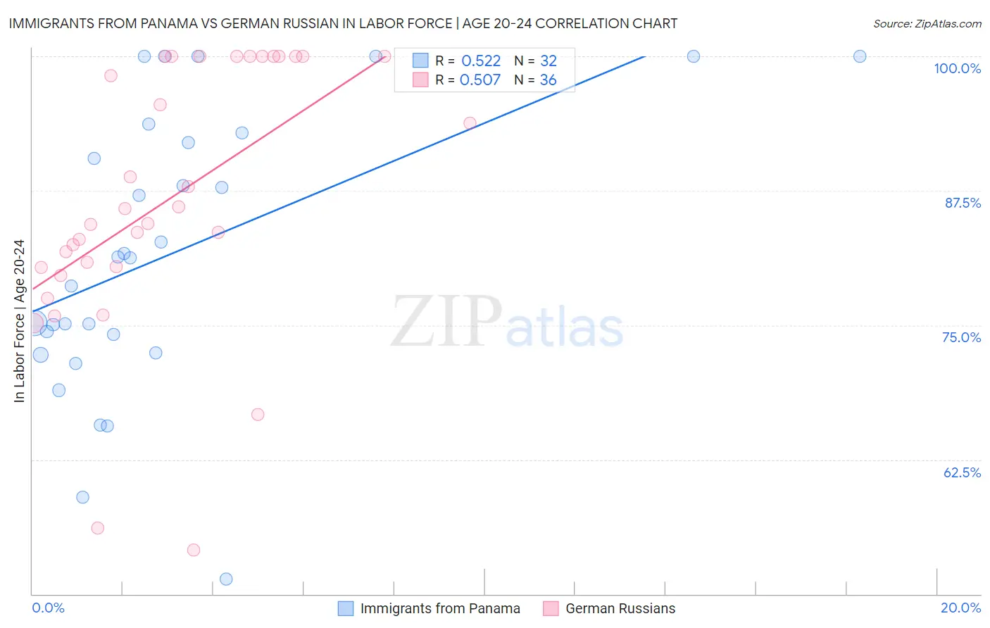 Immigrants from Panama vs German Russian In Labor Force | Age 20-24
