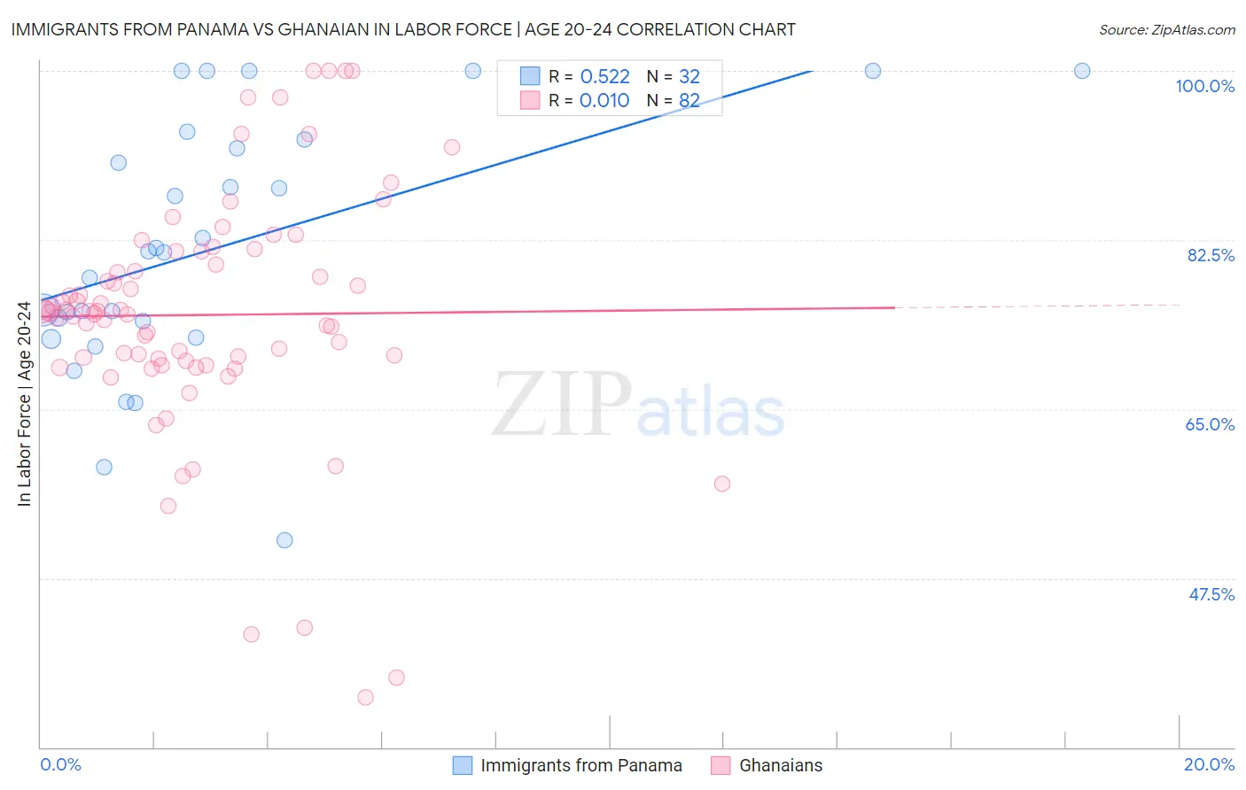 Immigrants from Panama vs Ghanaian In Labor Force | Age 20-24