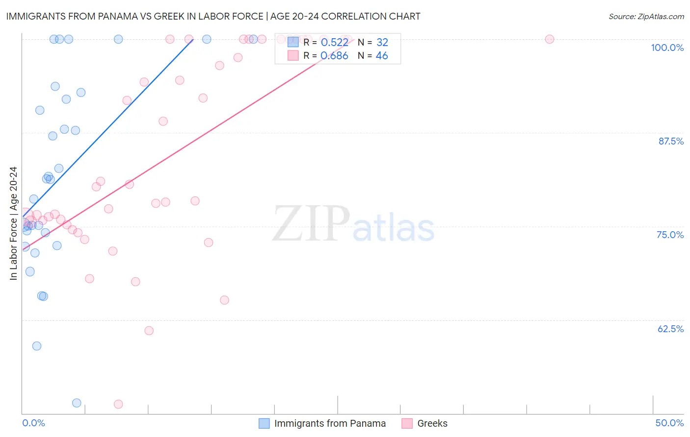Immigrants from Panama vs Greek In Labor Force | Age 20-24