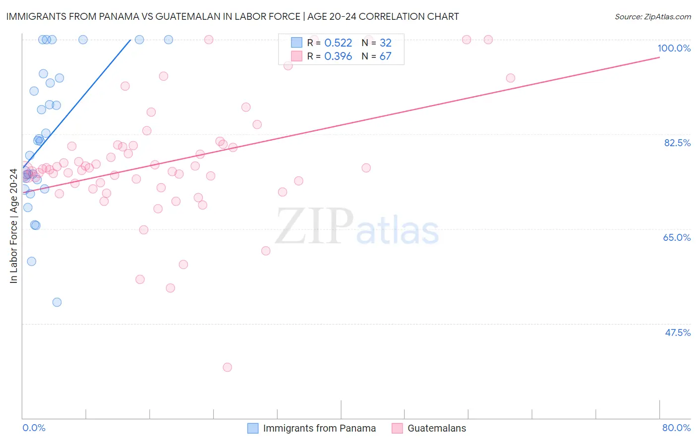 Immigrants from Panama vs Guatemalan In Labor Force | Age 20-24