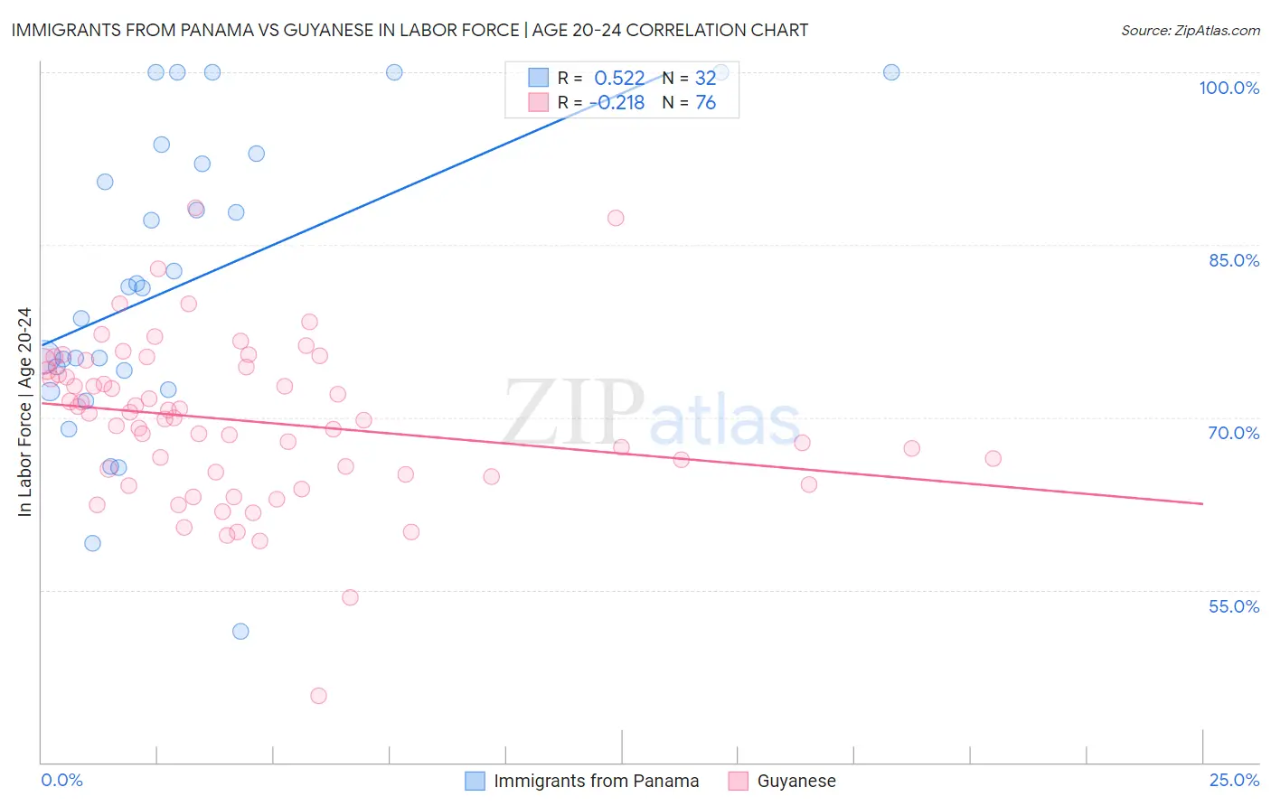 Immigrants from Panama vs Guyanese In Labor Force | Age 20-24