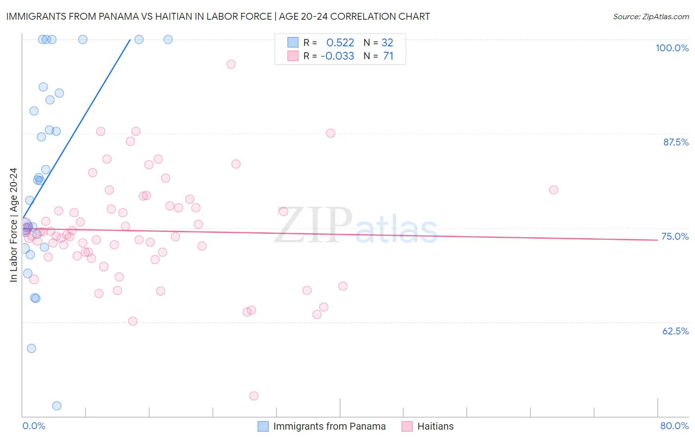 Immigrants from Panama vs Haitian In Labor Force | Age 20-24
