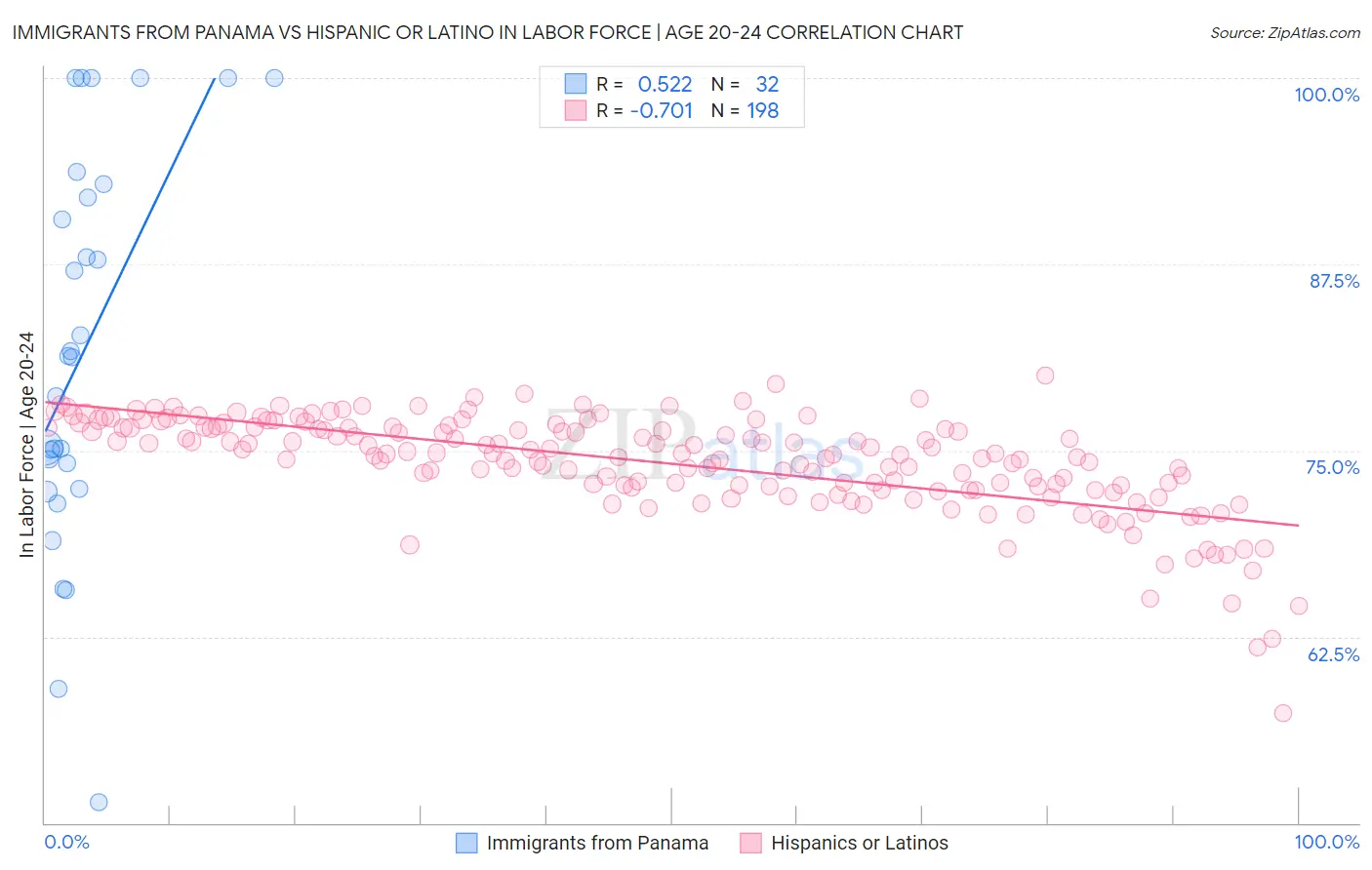 Immigrants from Panama vs Hispanic or Latino In Labor Force | Age 20-24