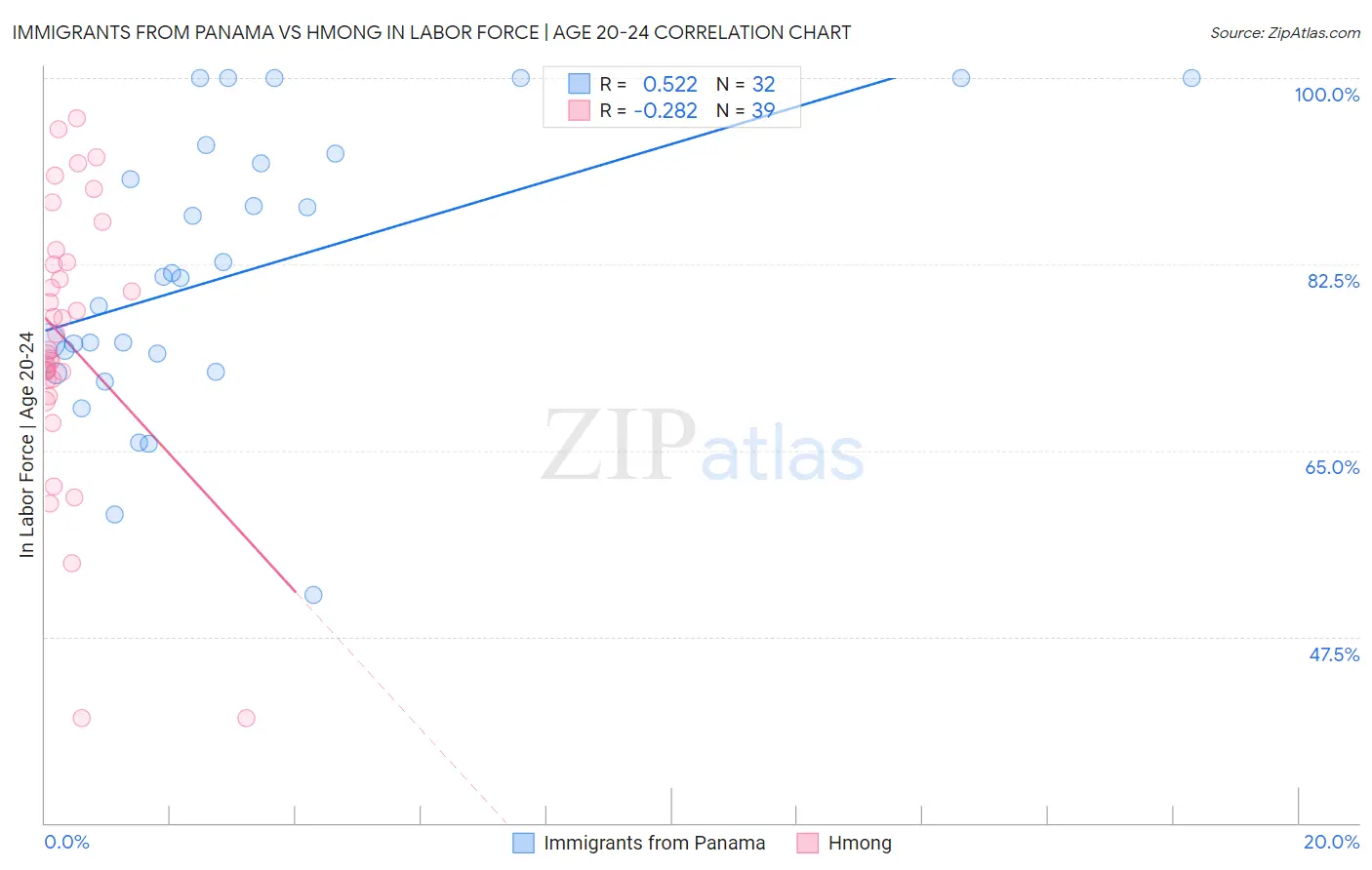 Immigrants from Panama vs Hmong In Labor Force | Age 20-24