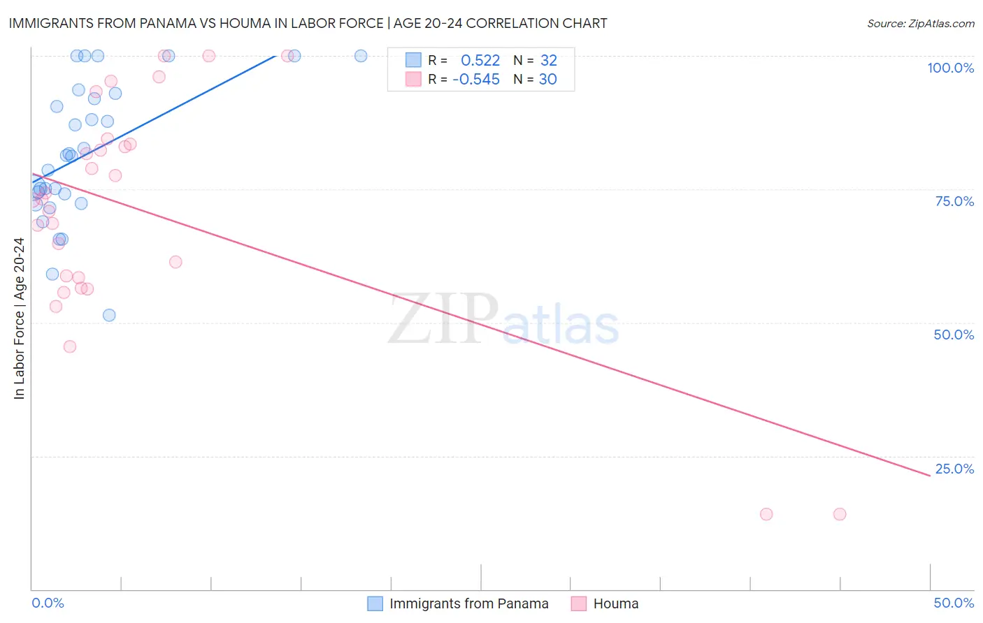 Immigrants from Panama vs Houma In Labor Force | Age 20-24