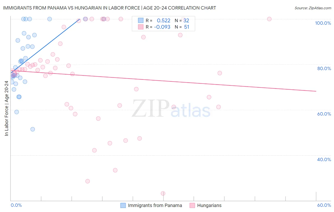 Immigrants from Panama vs Hungarian In Labor Force | Age 20-24