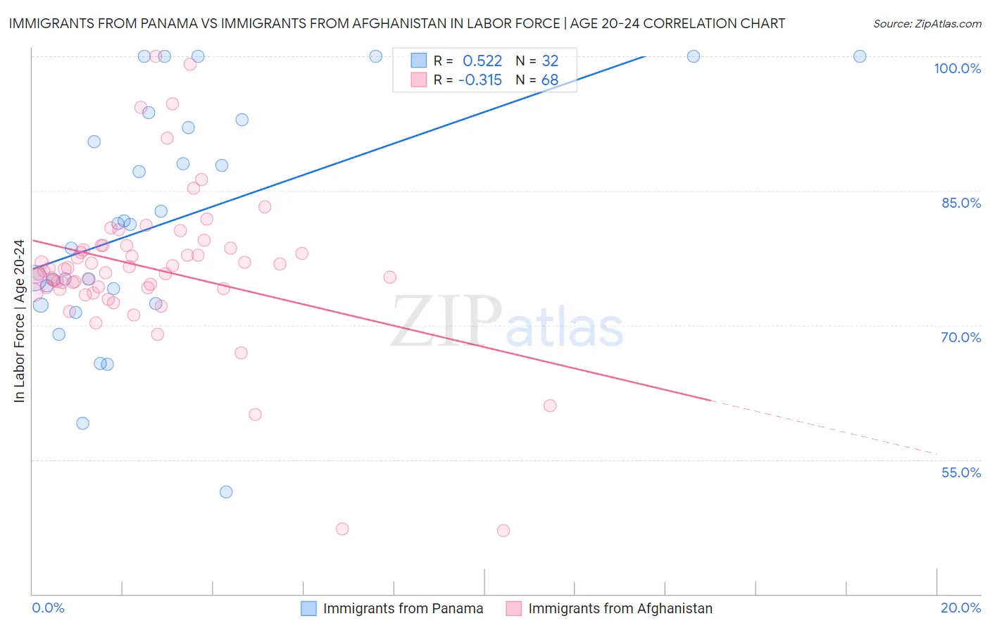 Immigrants from Panama vs Immigrants from Afghanistan In Labor Force | Age 20-24
