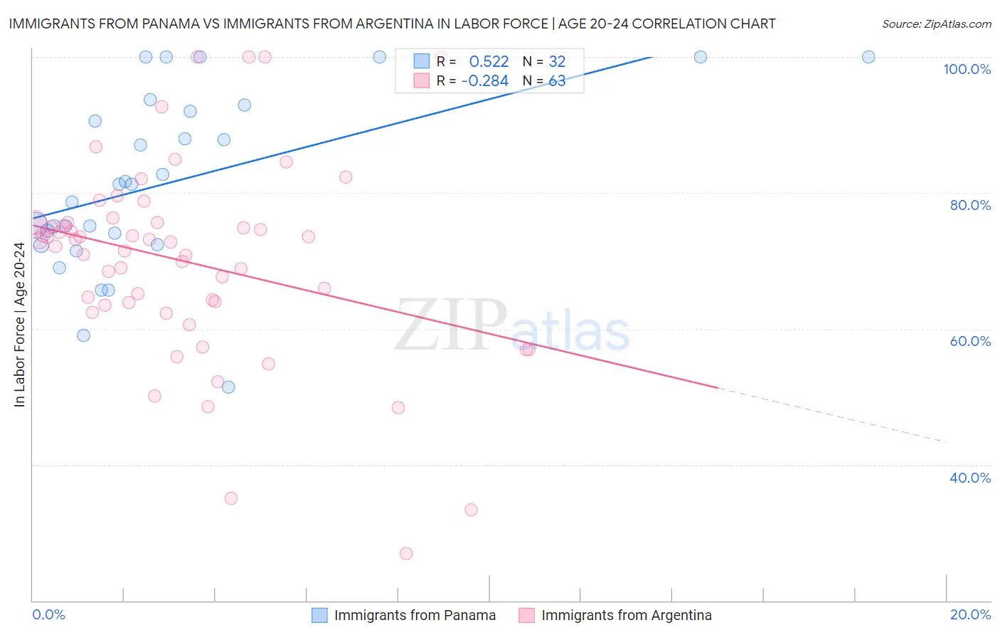 Immigrants from Panama vs Immigrants from Argentina In Labor Force | Age 20-24