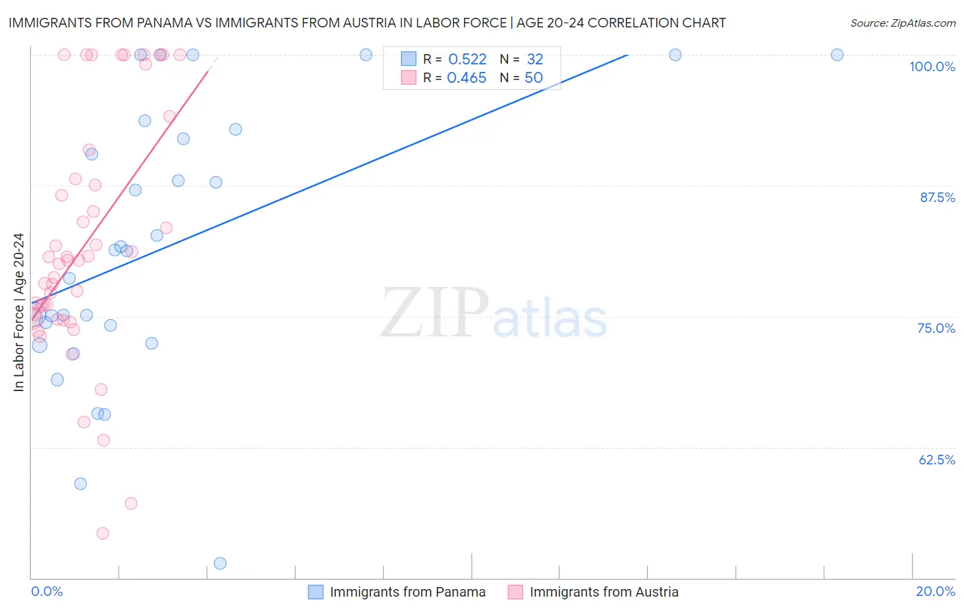Immigrants from Panama vs Immigrants from Austria In Labor Force | Age 20-24