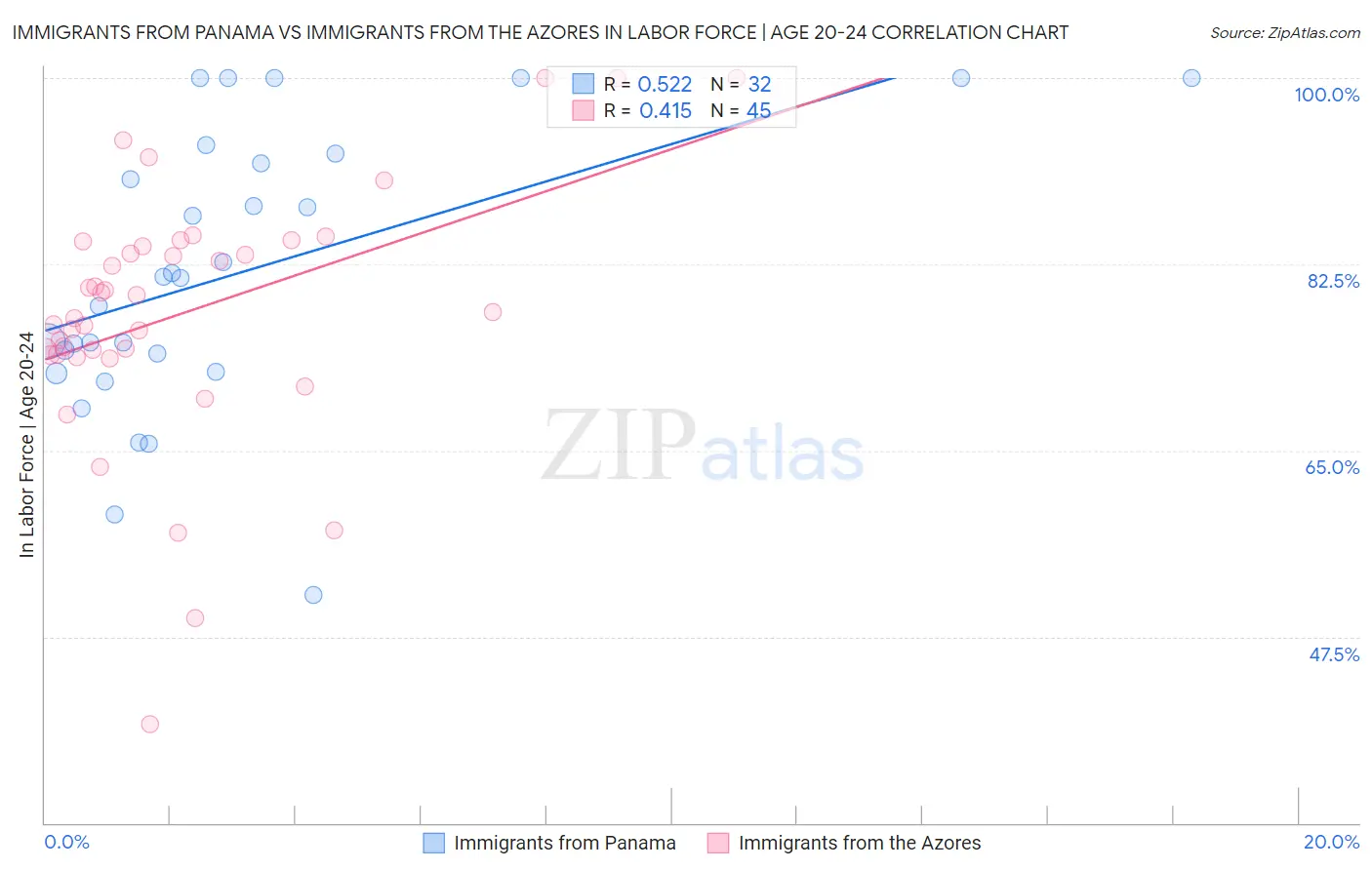 Immigrants from Panama vs Immigrants from the Azores In Labor Force | Age 20-24