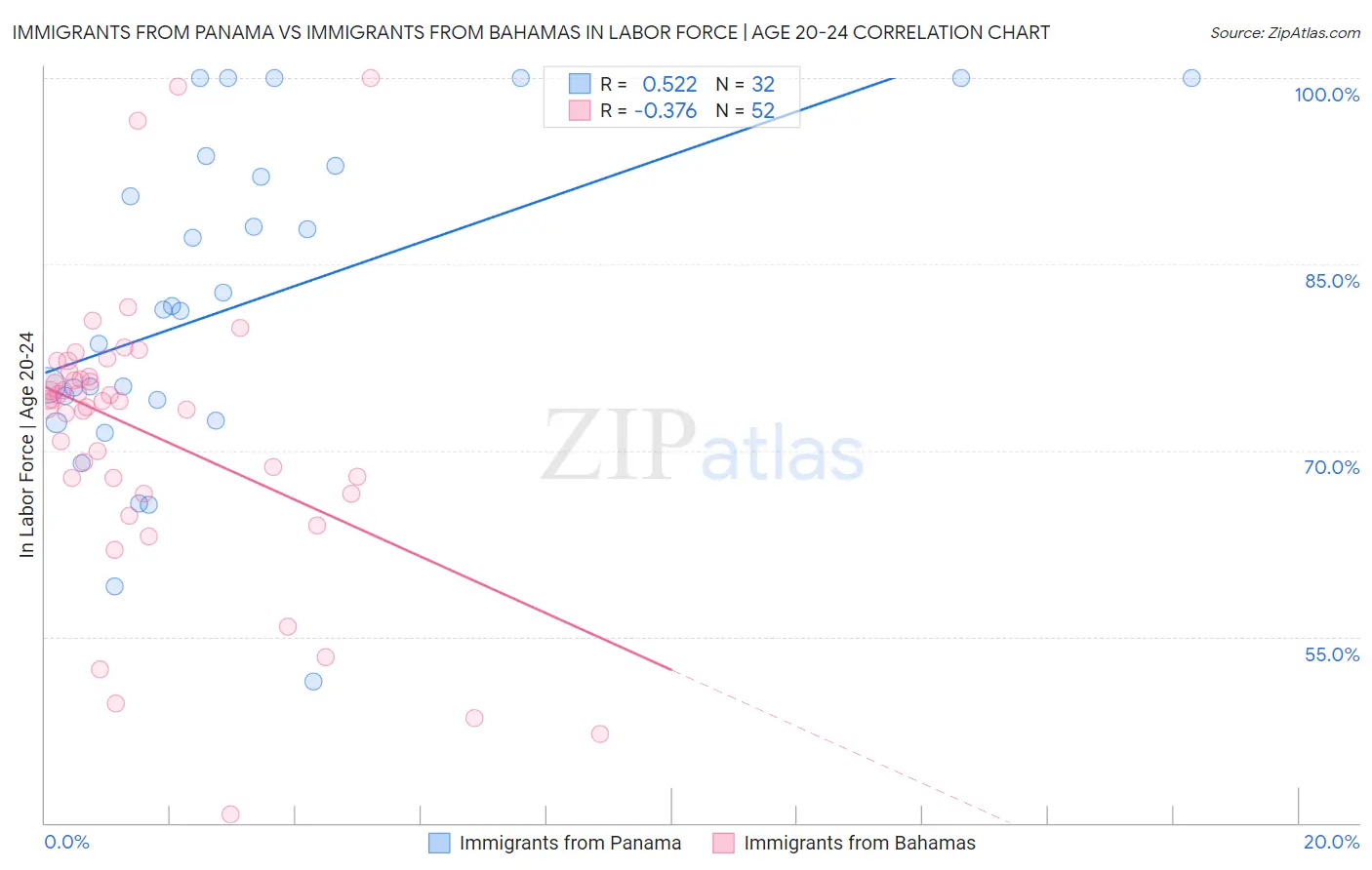 Immigrants from Panama vs Immigrants from Bahamas In Labor Force | Age 20-24