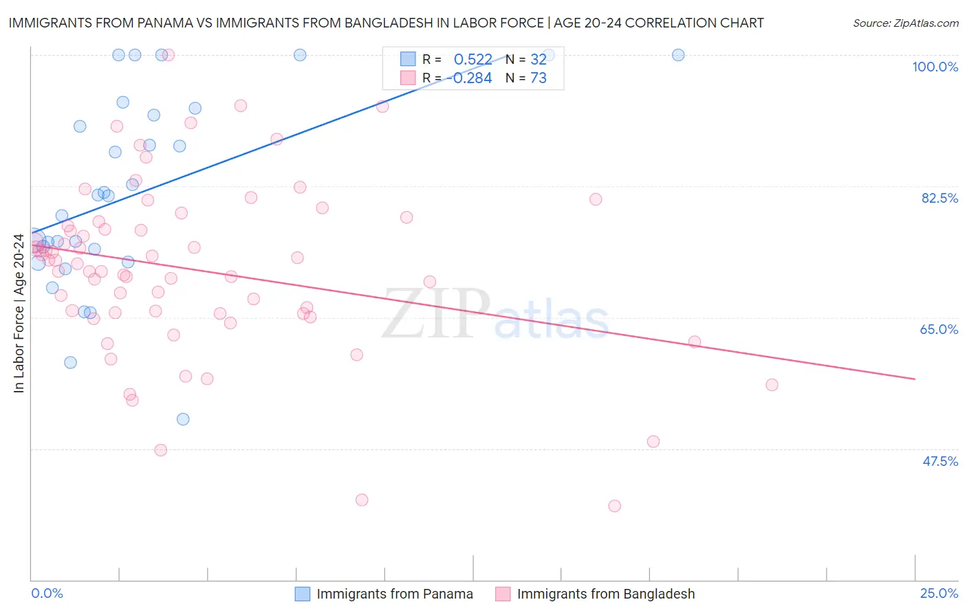 Immigrants from Panama vs Immigrants from Bangladesh In Labor Force | Age 20-24