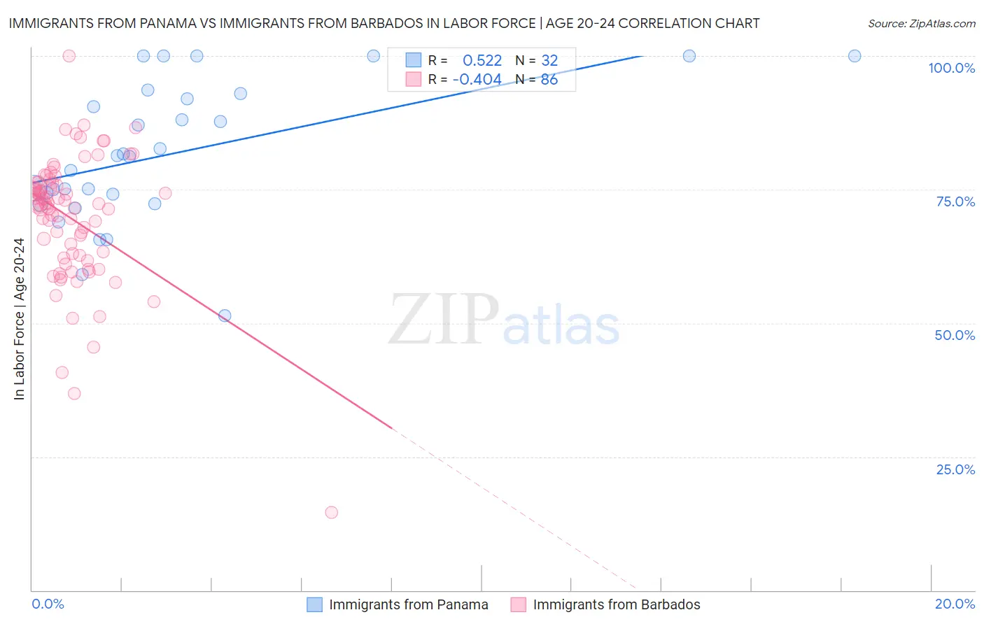 Immigrants from Panama vs Immigrants from Barbados In Labor Force | Age 20-24