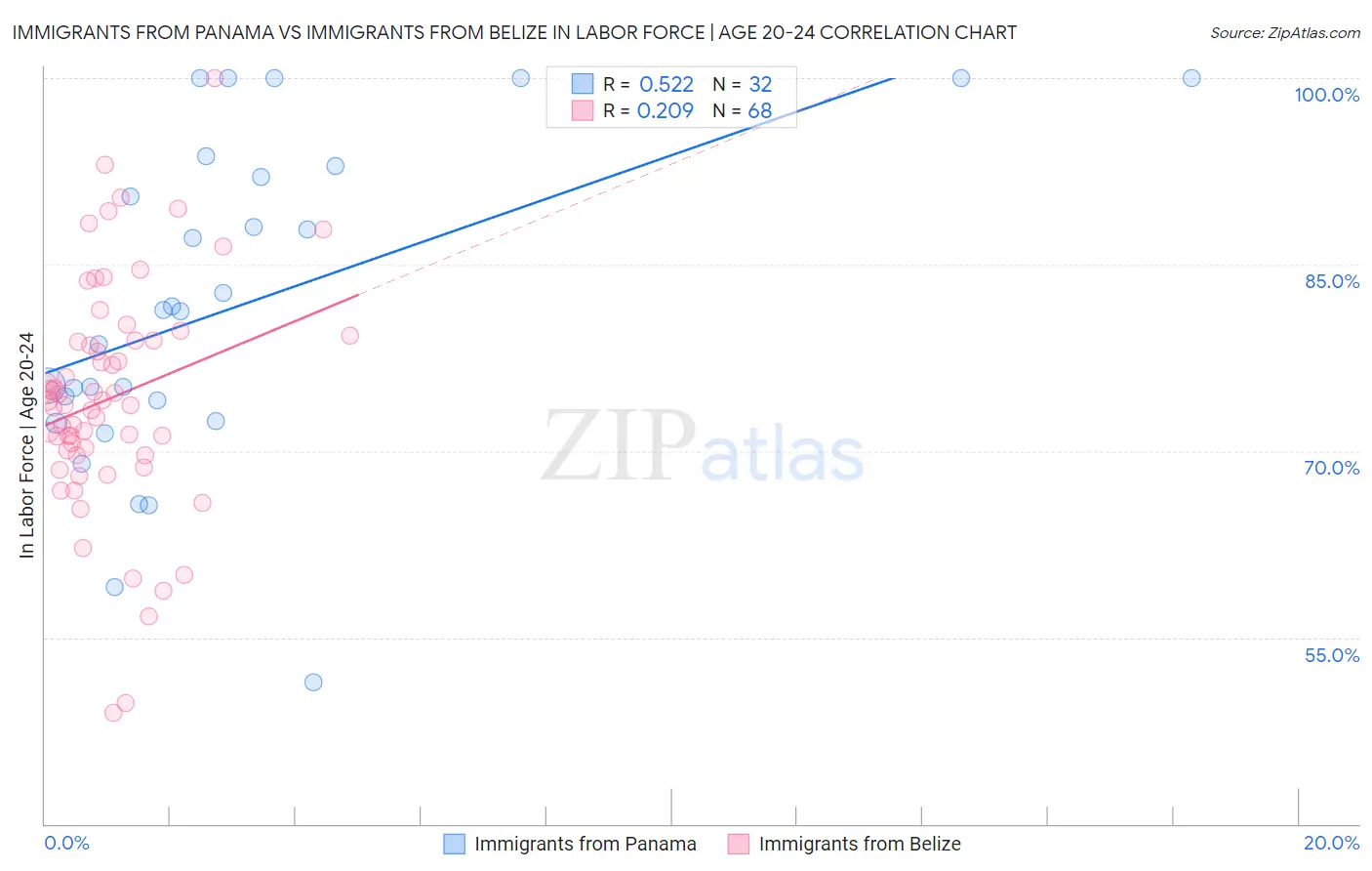 Immigrants from Panama vs Immigrants from Belize In Labor Force | Age 20-24