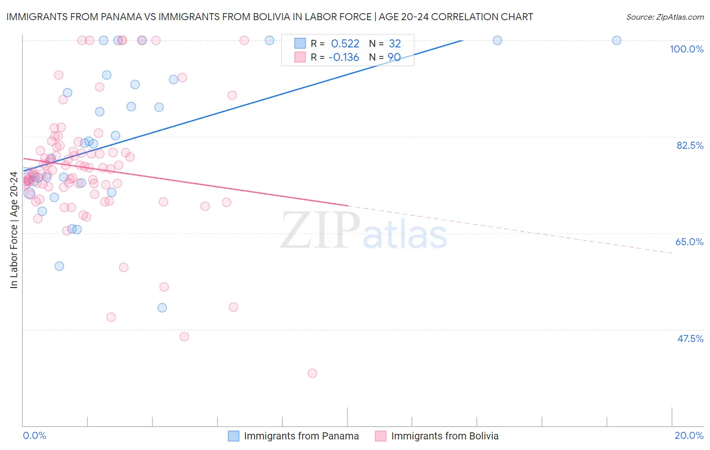 Immigrants from Panama vs Immigrants from Bolivia In Labor Force | Age 20-24