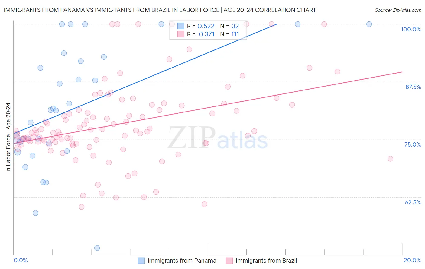 Immigrants from Panama vs Immigrants from Brazil In Labor Force | Age 20-24