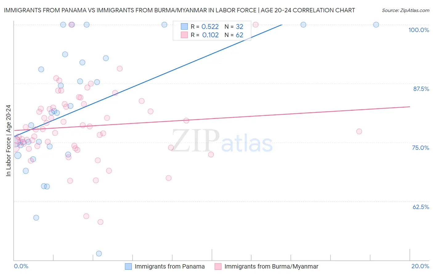 Immigrants from Panama vs Immigrants from Burma/Myanmar In Labor Force | Age 20-24