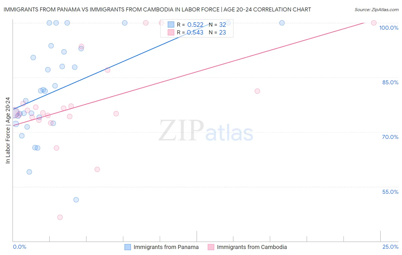 Immigrants from Panama vs Immigrants from Cambodia In Labor Force | Age 20-24