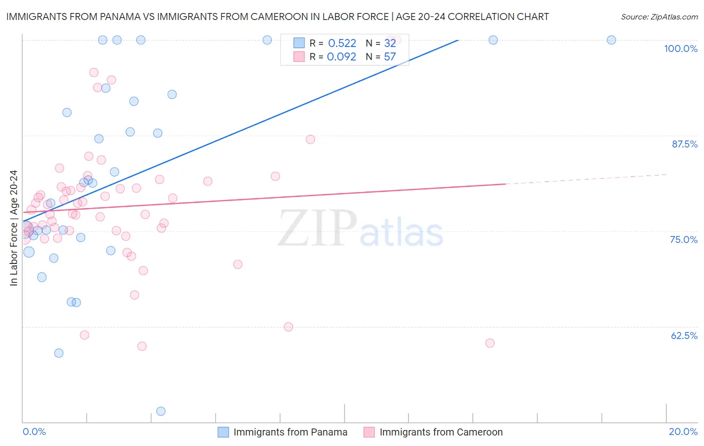 Immigrants from Panama vs Immigrants from Cameroon In Labor Force | Age 20-24