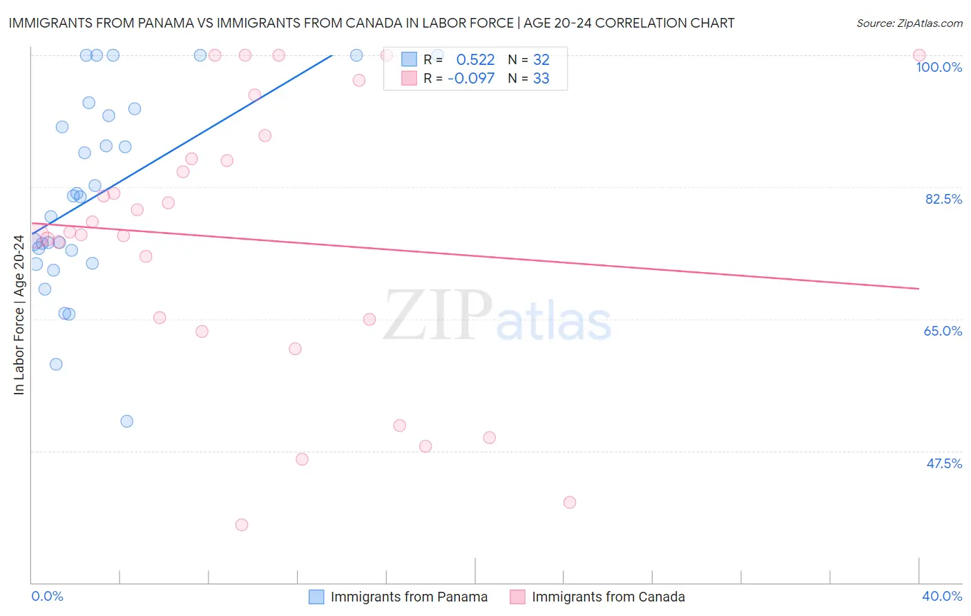 Immigrants from Panama vs Immigrants from Canada In Labor Force | Age 20-24