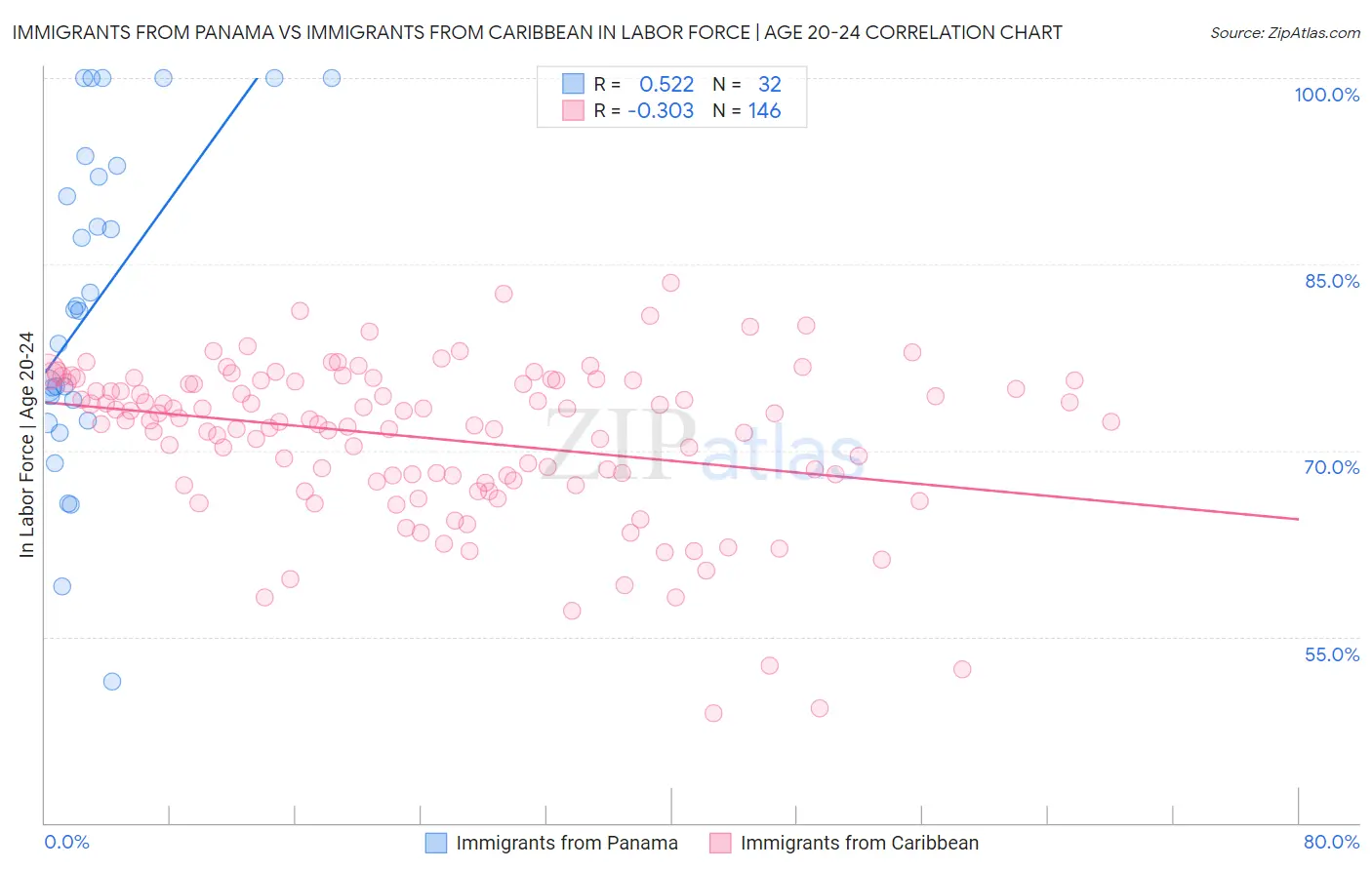 Immigrants from Panama vs Immigrants from Caribbean In Labor Force | Age 20-24